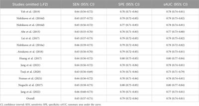 The value of serum Mac-2 binding protein glycosylation isomer in the diagnosis of liver fibrosis: a systematic review and meta-analysis